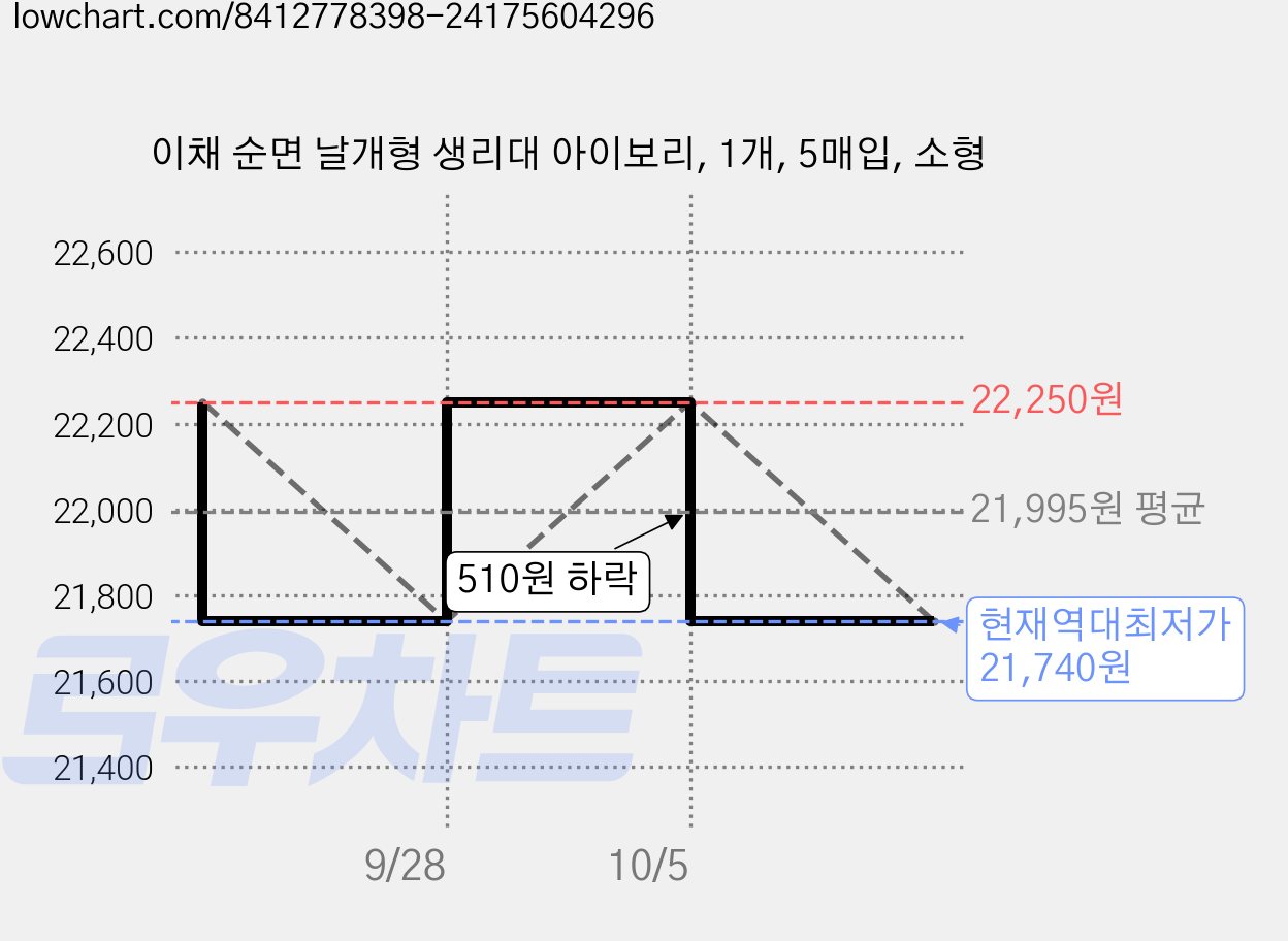 이채 순면 날개형 생리대 아이보리, 1개, 5매입, 소형 가격 변동 차트, 현재가 21,740원, 역대최저가