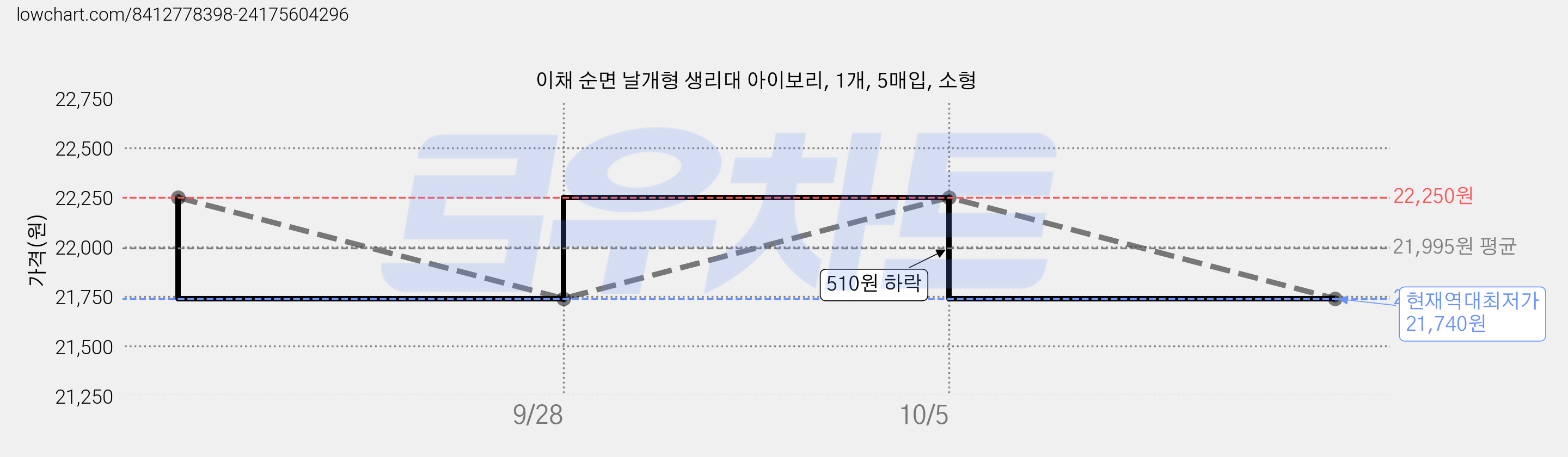 이채 순면 날개형 생리대 아이보리, 1개, 5매입, 소형 가격 변동 차트, 현재가 21,740원, 역대최저가