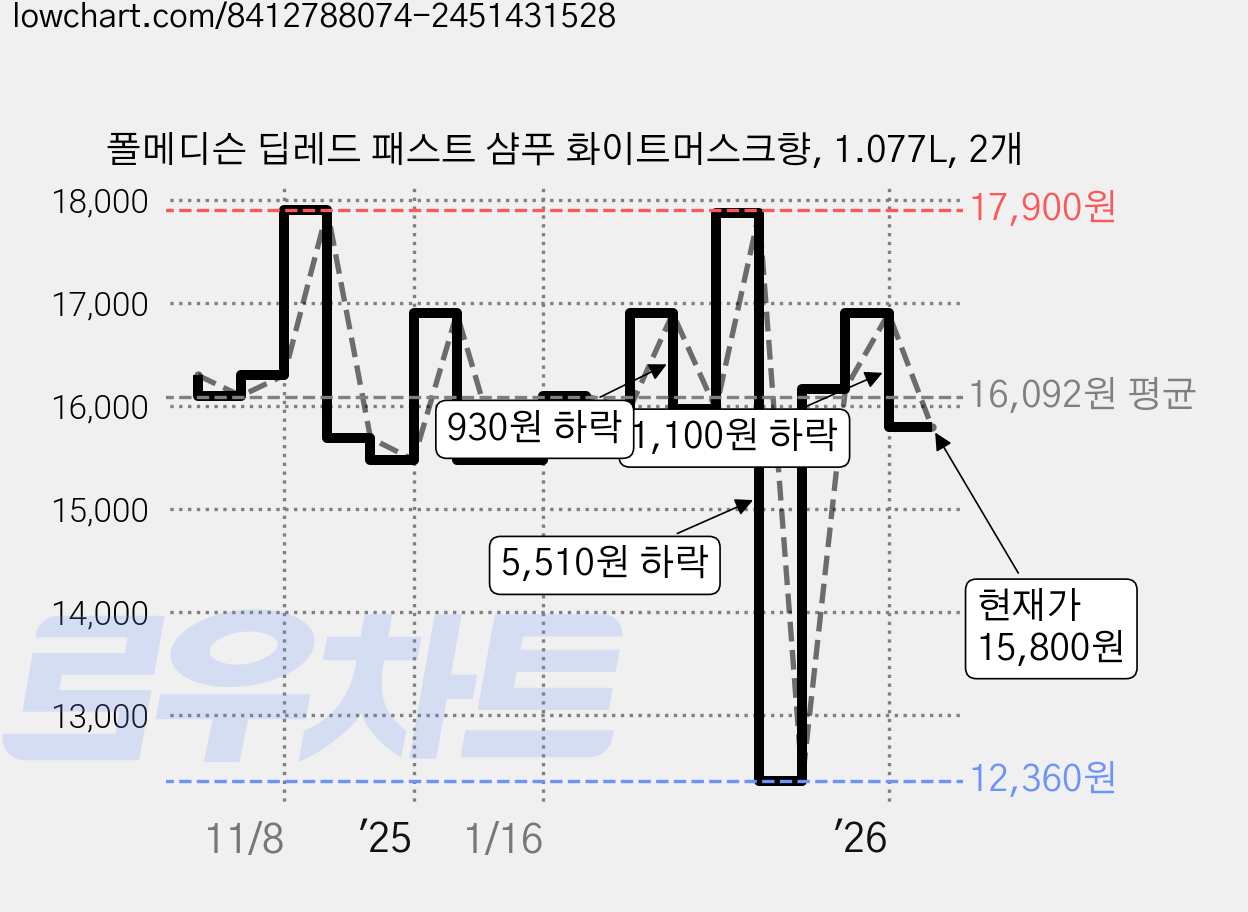 폴메디슨 딥레드 패스트 샴푸 화이트머스크향, 1.077L, 2개 가격 변동 차트, 현재가 15,800원, 관측 최저가 12,360원