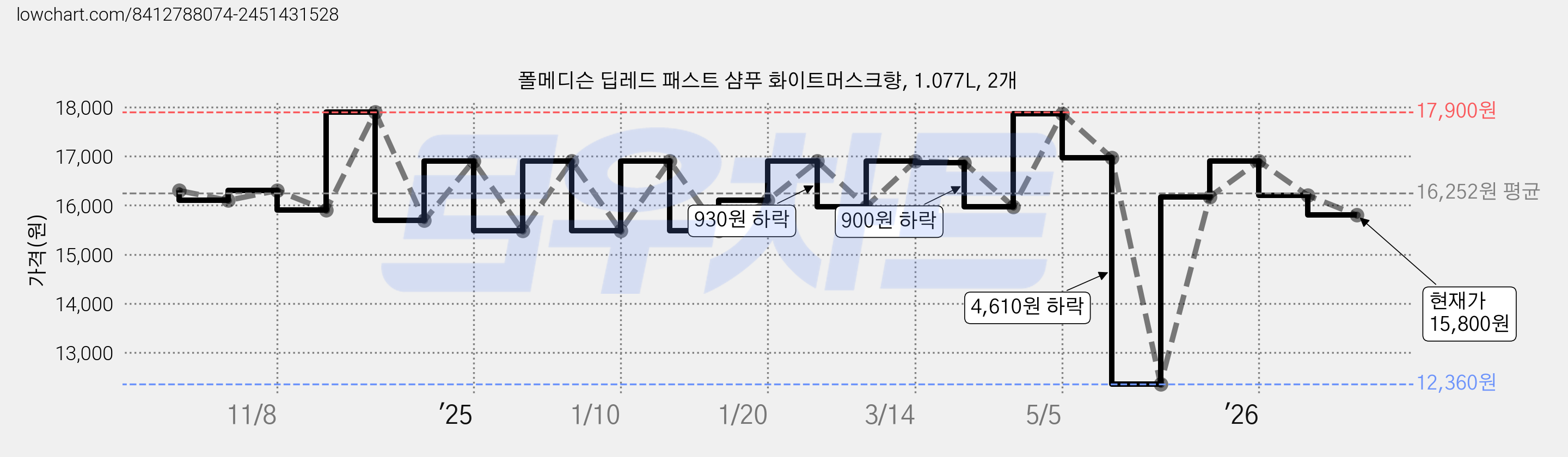 폴메디슨 딥레드 패스트 샴푸 화이트머스크향, 1.077L, 2개 가격 변동 차트, 현재가 15,800원, 관측 최저가 12,360원