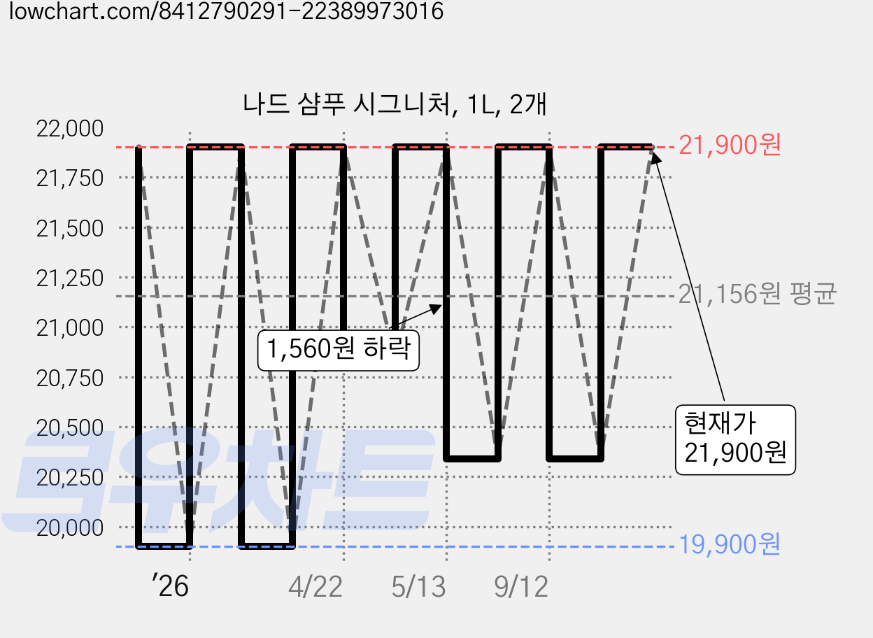 나드 샴푸 시그니처, 1L, 2개 가격 변동 차트, 현재가 21,900원, 관측 최저가 19,900원