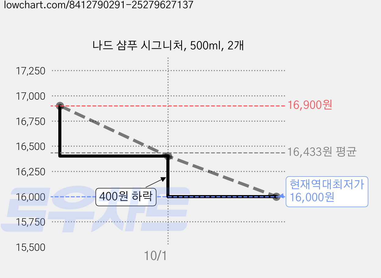 나드 샴푸 시그니처, 500ml, 2개 가격 변동 차트, 현재가 16,000원, 역대최저가