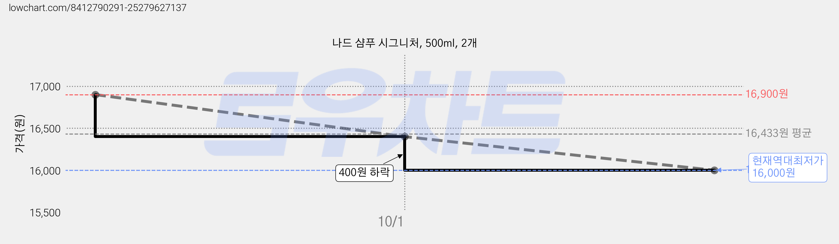 나드 샴푸 시그니처, 500ml, 2개 가격 변동 차트, 현재가 16,000원, 역대최저가