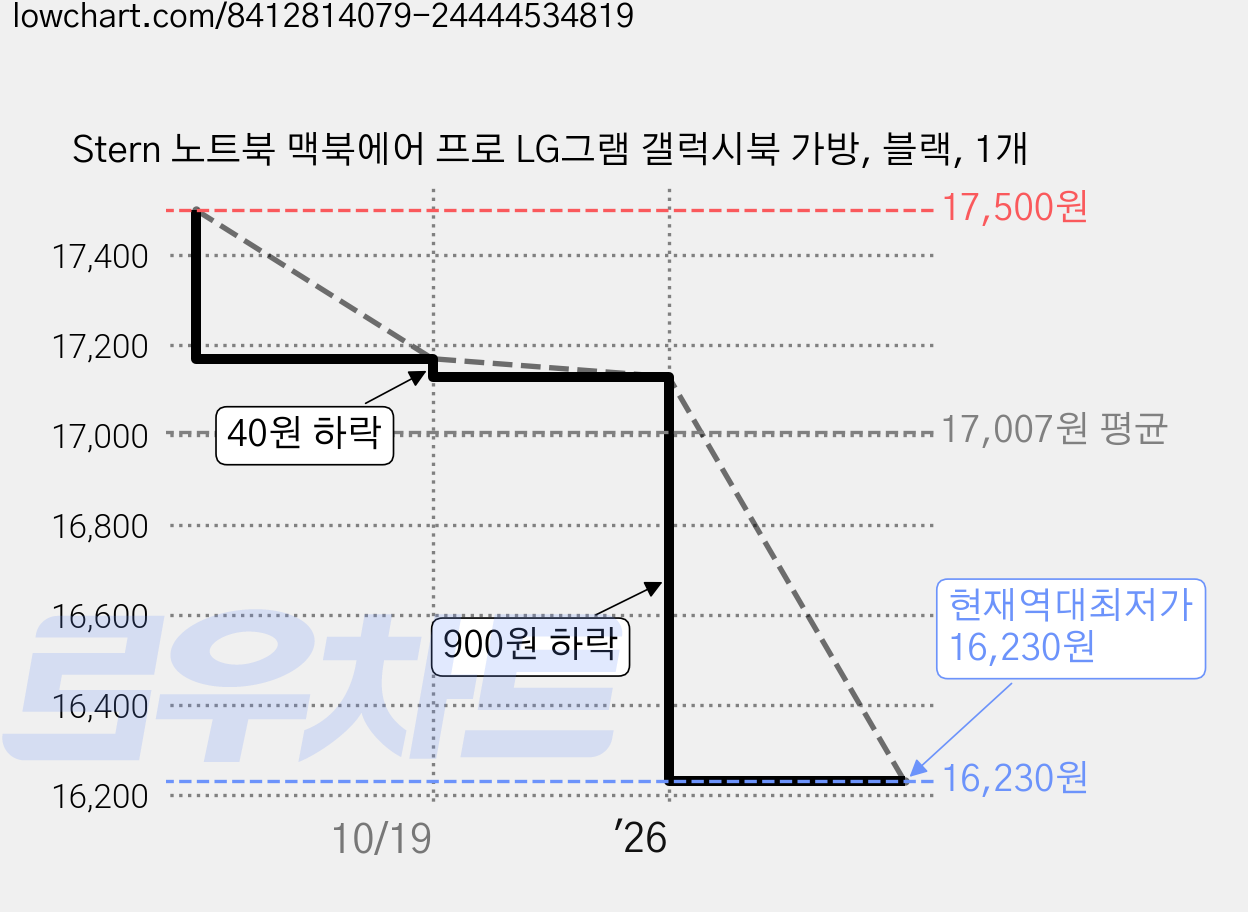 Stern 노트북 맥북에어 프로 LG그램 갤럭시북 가방, 블랙, 1개 가격 변동 차트, 현재가 16,230원, 역대최저가