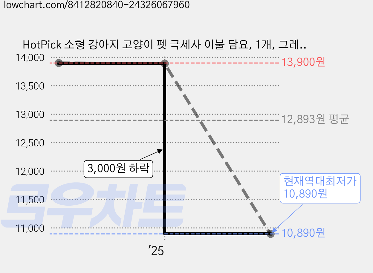 HotPick 소형 강아지 고양이 펫 극세사 이불 담요, 1개, 그레이 가격 변동 차트, 현재가 10,890원, 역대최저가