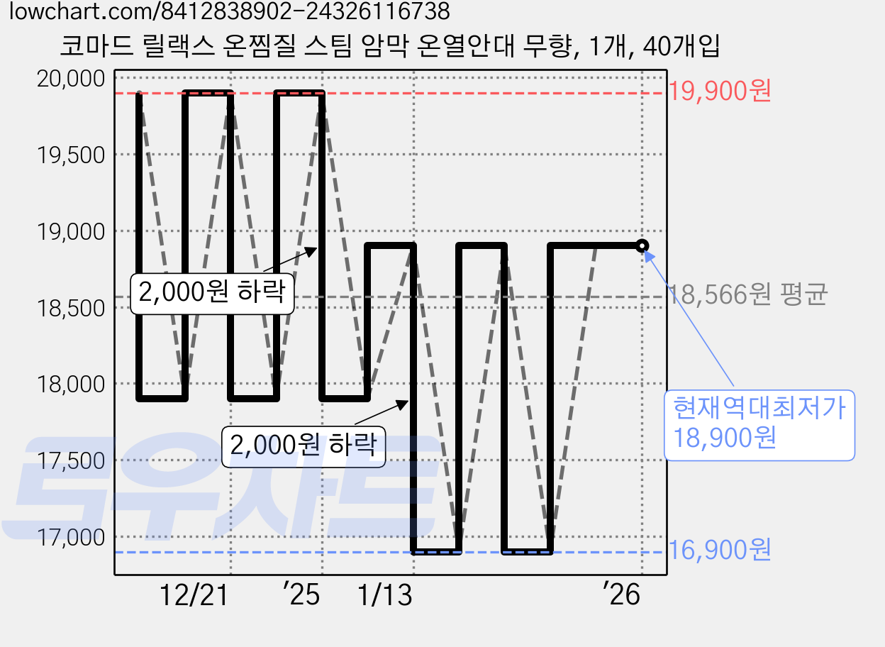 코마드 릴랙스 온찜질 스팀 암막 온열안대 무향, 1개, 40개입 가격 변동 차트, 현재가 18,900원, 역대최저가