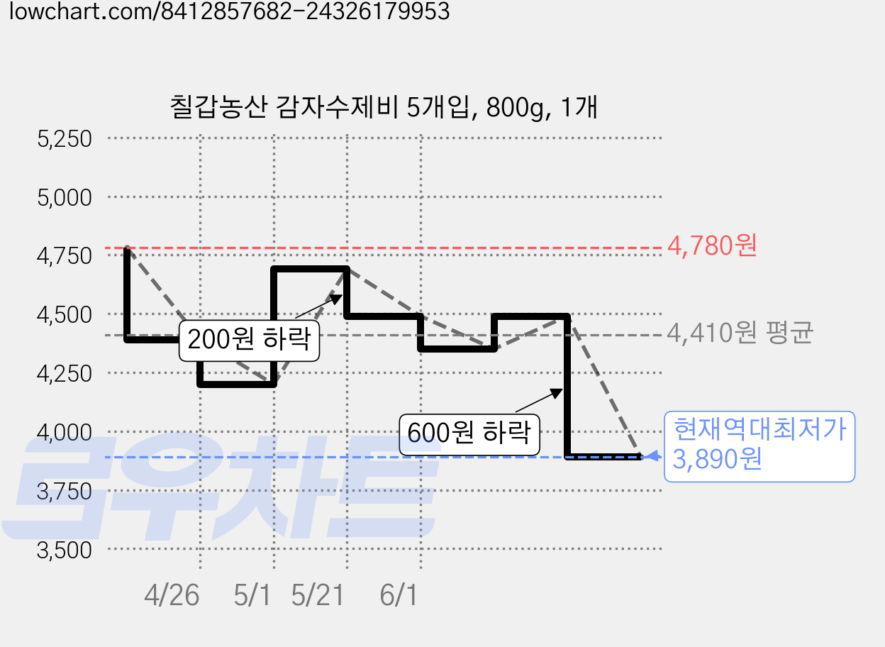 칠갑농산 감자수제비 5개입, 800g, 1개 가격 변동 차트, 현재가 3,890원, 역대최저가