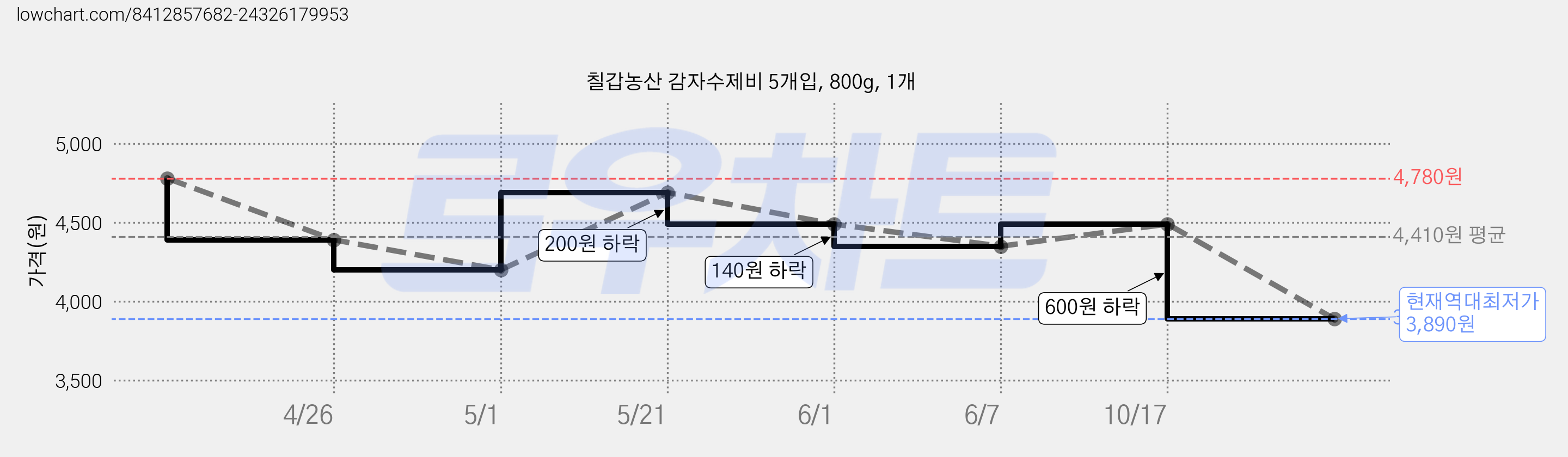 칠갑농산 감자수제비 5개입, 800g, 1개 가격 변동 차트, 현재가 3,890원, 역대최저가
