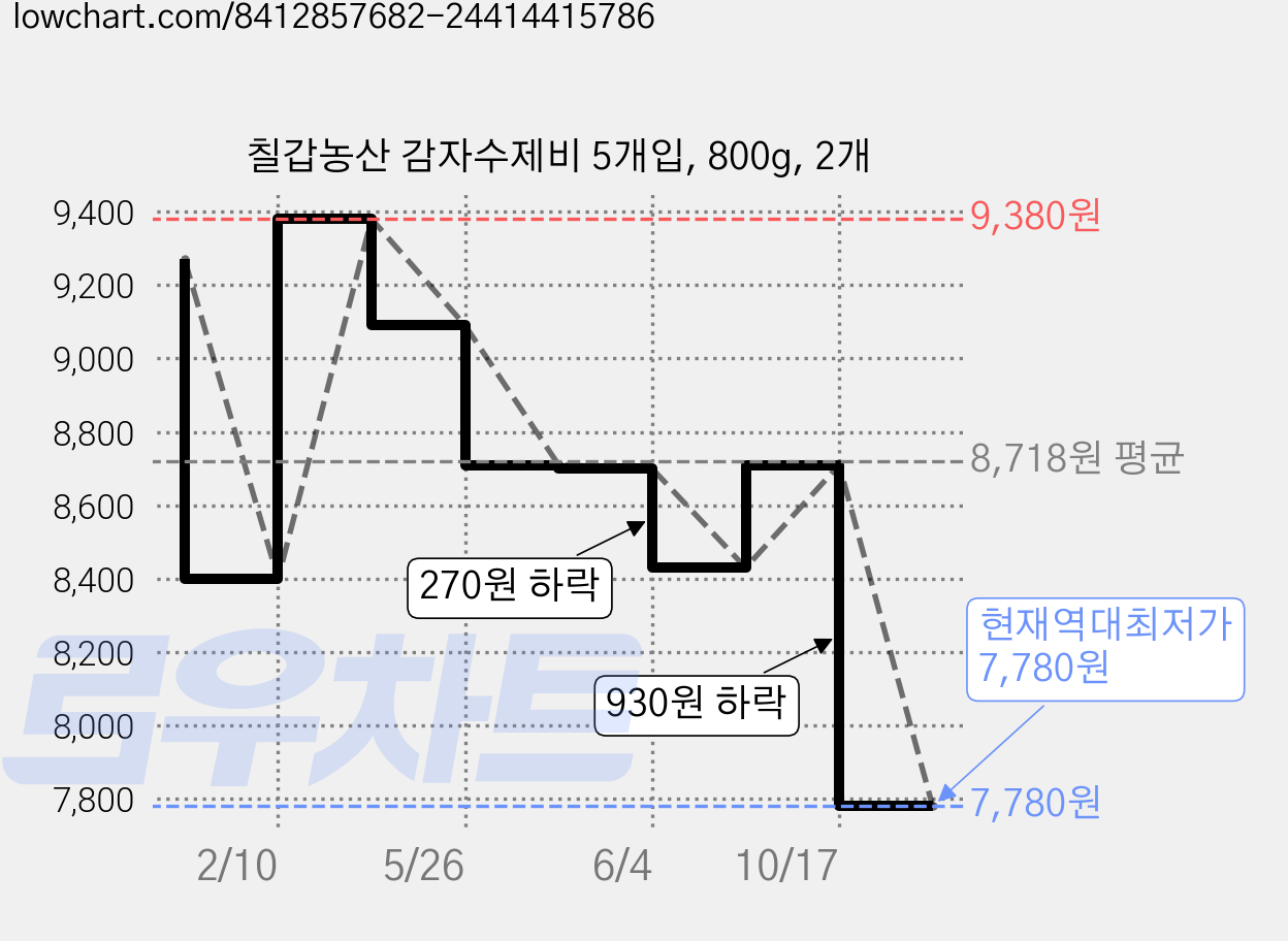 칠갑농산 감자수제비 5개입, 800g, 2개 가격 변동 차트, 현재가 7,780원, 역대최저가