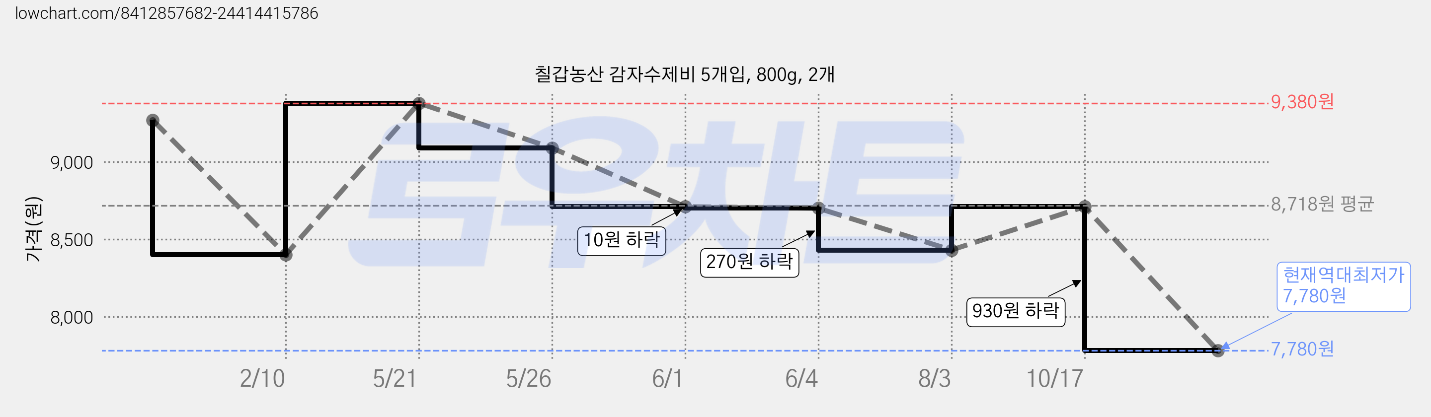 칠갑농산 감자수제비 5개입, 800g, 2개 가격 변동 차트, 현재가 7,780원, 역대최저가