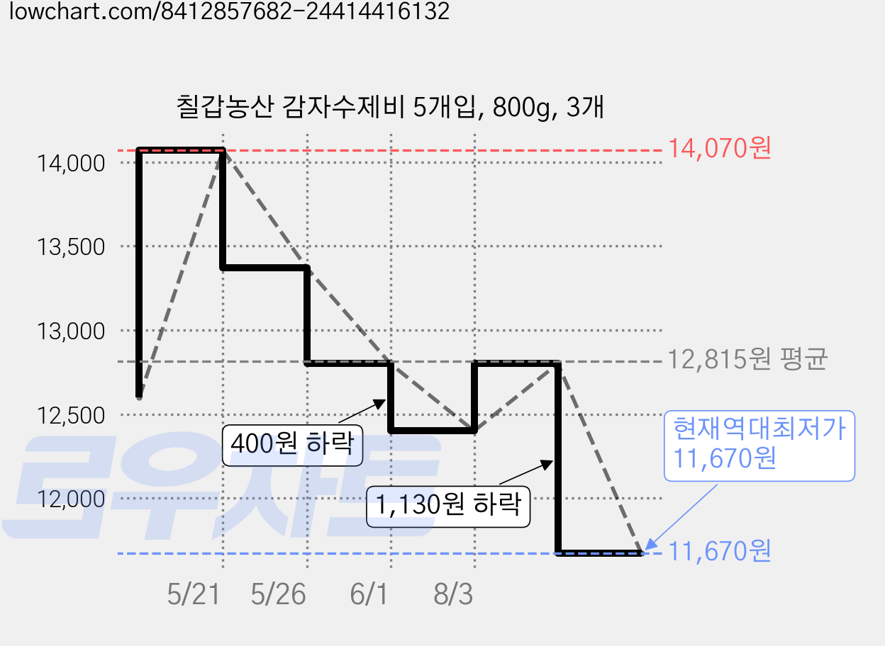 칠갑농산 감자수제비 5개입, 800g, 3개 가격 변동 차트, 현재가 11,670원, 역대최저가
