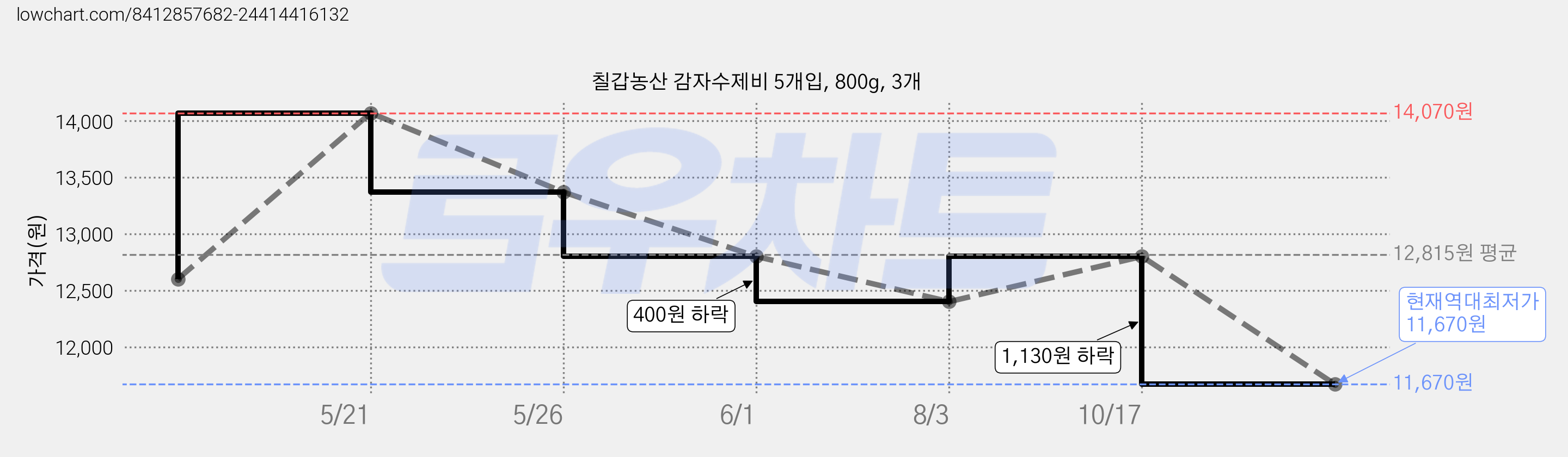 칠갑농산 감자수제비 5개입, 800g, 3개 가격 변동 차트, 현재가 11,670원, 역대최저가