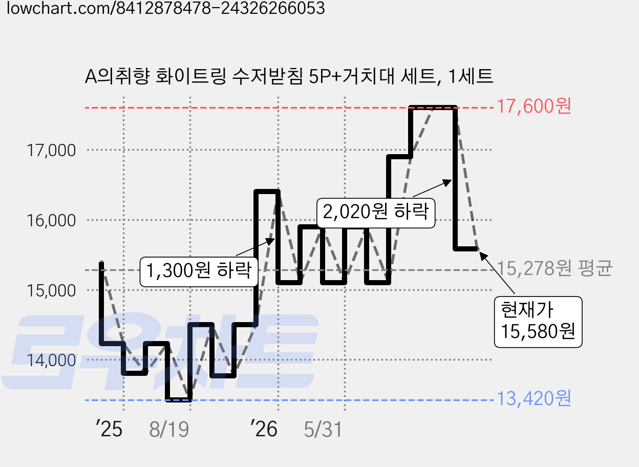 A의취향 화이트링 수저받침 5P+거치대 세트, 1세트 가격 변동 차트, 현재가 15,580원, 관측 최저가 13,420원