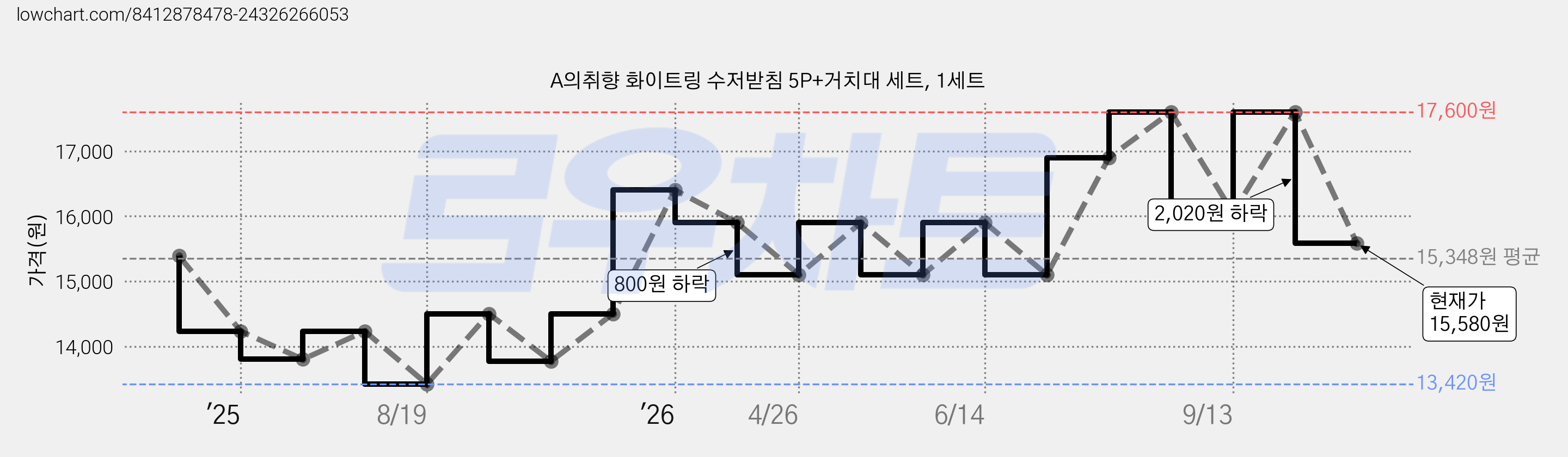 A의취향 화이트링 수저받침 5P+거치대 세트, 1세트 가격 변동 차트, 현재가 15,580원, 관측 최저가 13,420원