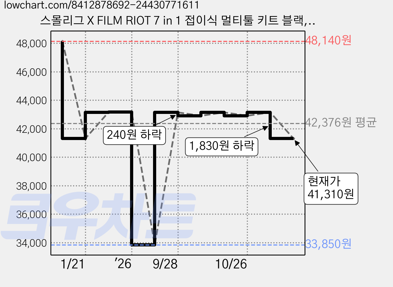 스몰리그 X FILM RIOT 7 in 1 접이식 멀티툴 키트 블랙, 1개, 블랙(4374) 가격 변동 차트, 현재가 41,310원, 관측 최저가 33,850원