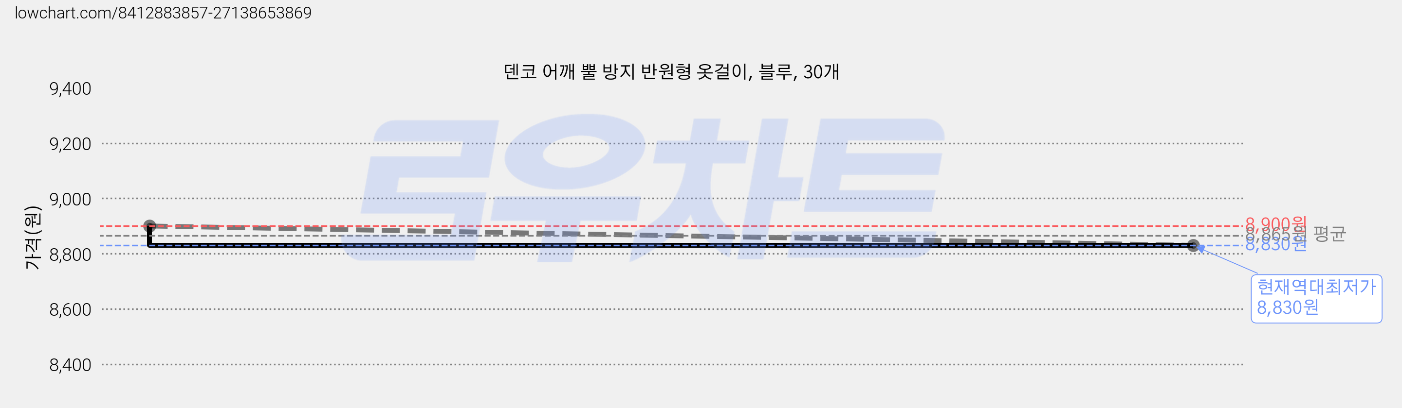 덴코 어깨 뿔 방지 반원형 옷걸이, 블루, 30개 가격 변동 차트, 현재가 8,830원, 역대최저가