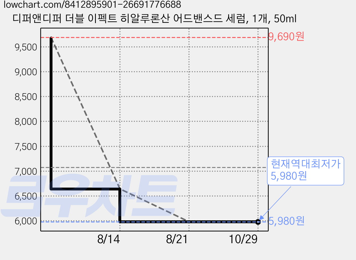 디퍼앤디퍼 더블 이펙트 히알루론산 어드밴스드 세럼, 1개, 50ml 가격 변동 차트, 현재가 5,980원, 역대최저가