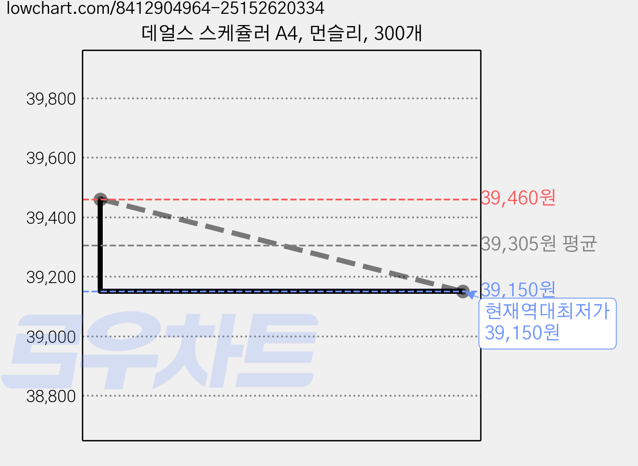 데얼스 스케쥴러 A4, 먼슬리, 300개 가격 변동 차트, 현재가 39,150원, 역대최저가