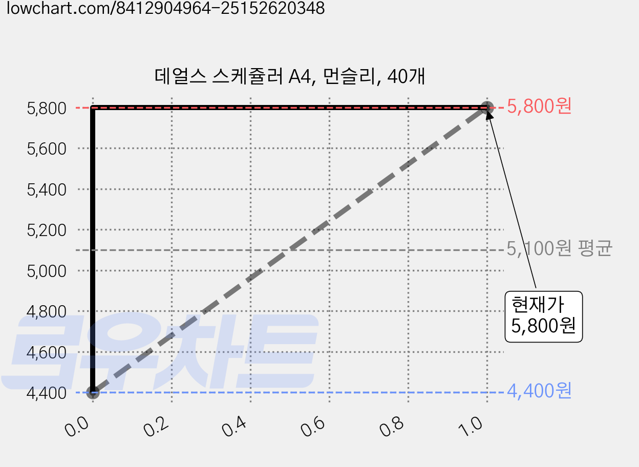 데얼스 스케쥴러 A4, 먼슬리, 40개 가격 변동 차트, 현재가 5,800원, 관측 최저가 4,400원