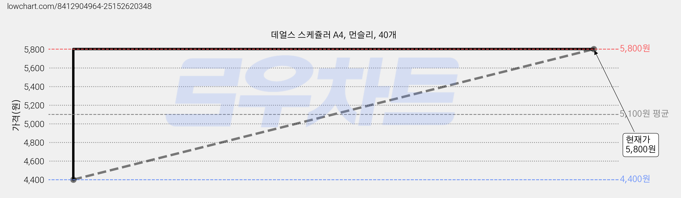 데얼스 스케쥴러 A4, 먼슬리, 40개 가격 변동 차트, 현재가 5,800원, 관측 최저가 4,400원