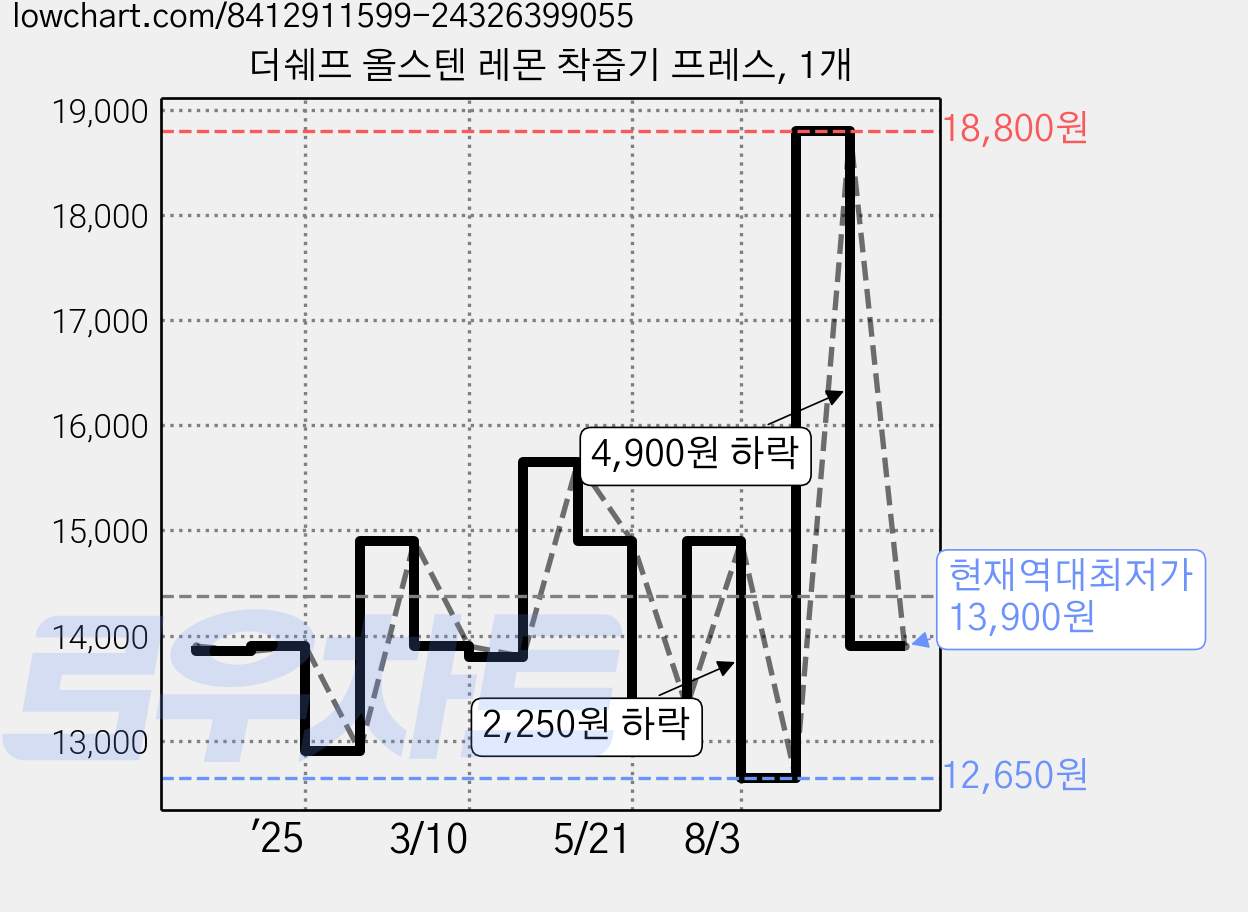 더쉐프 올스텐 레몬 착즙기 프레스, 1개 가격 변동 차트, 현재가 13,900원, 역대최저가