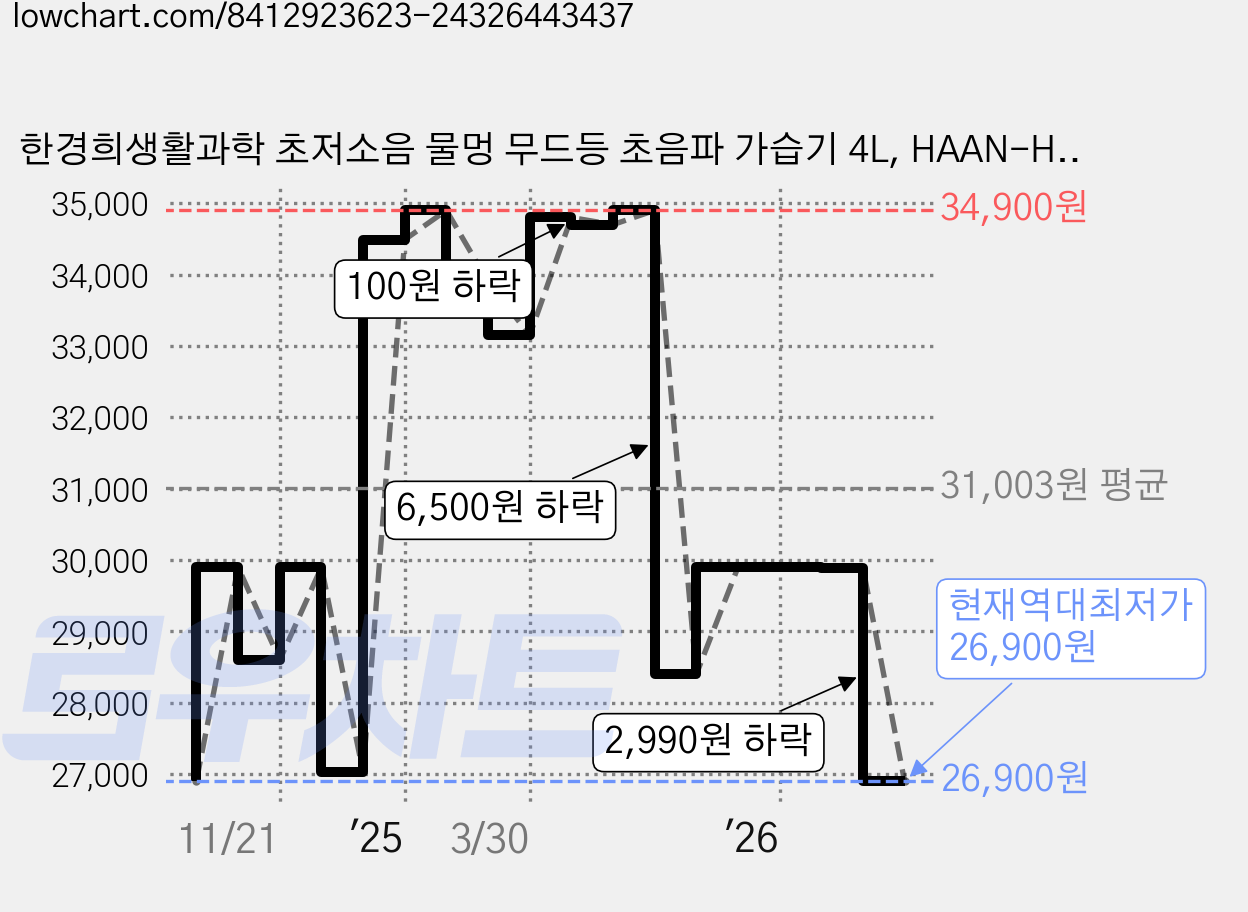 한경희생활과학 초저소음 물멍 무드등 초음파 가습기 4L, HAAN-HD700M, 화이트 가격 변동 차트, 현재가 26,900원, 역대최저가
