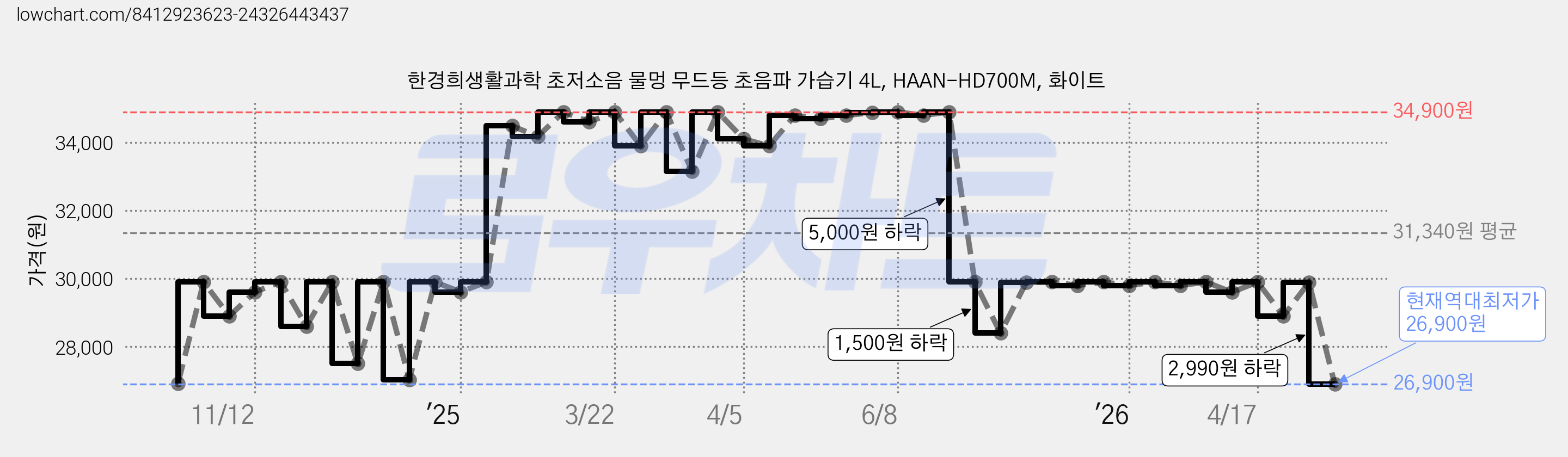 한경희생활과학 초저소음 물멍 무드등 초음파 가습기 4L, HAAN-HD700M, 화이트 가격 변동 차트, 현재가 26,900원, 역대최저가