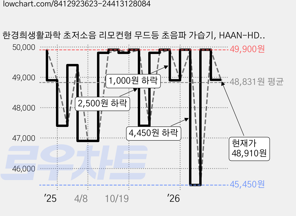 한경희생활과학 초저소음 리모컨형 무드등 초음파 가습기, HAAN-HD700A, 화이트 가격 변동 차트, 현재가 48,910원, 관측 최저가 45,450원