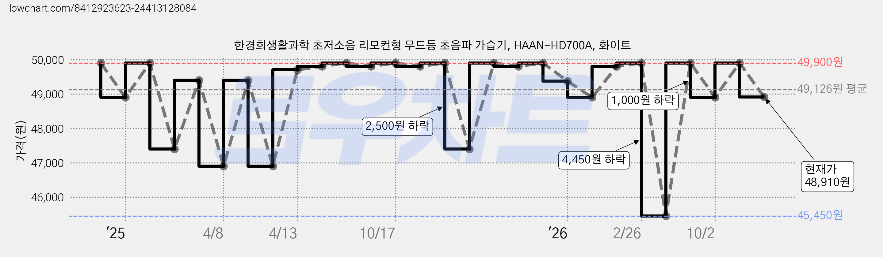 한경희생활과학 초저소음 리모컨형 무드등 초음파 가습기, HAAN-HD700A, 화이트 가격 변동 차트, 현재가 48,910원, 관측 최저가 45,450원