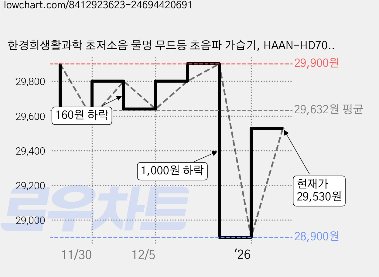 한경희생활과학 초저소음 물멍 무드등 초음파 가습기, HAAN-HD700M, 제드 그린 가격 변동 차트, 현재가 29,530원, 관측 최저가 28,900원