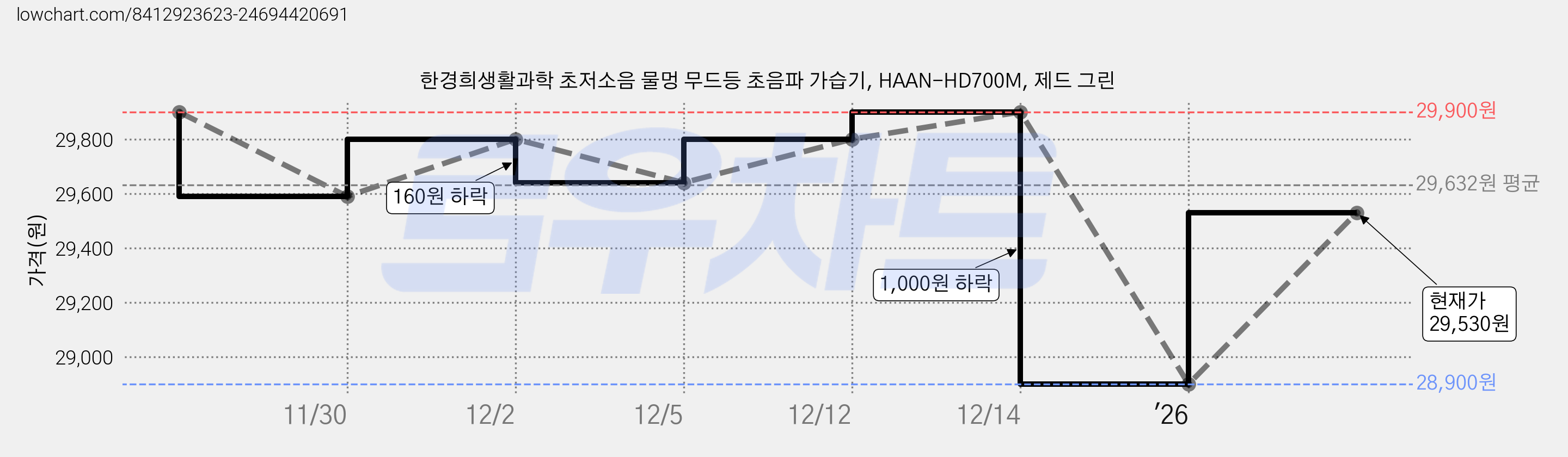 한경희생활과학 초저소음 물멍 무드등 초음파 가습기, HAAN-HD700M, 제드 그린 가격 변동 차트, 현재가 29,530원, 관측 최저가 28,900원