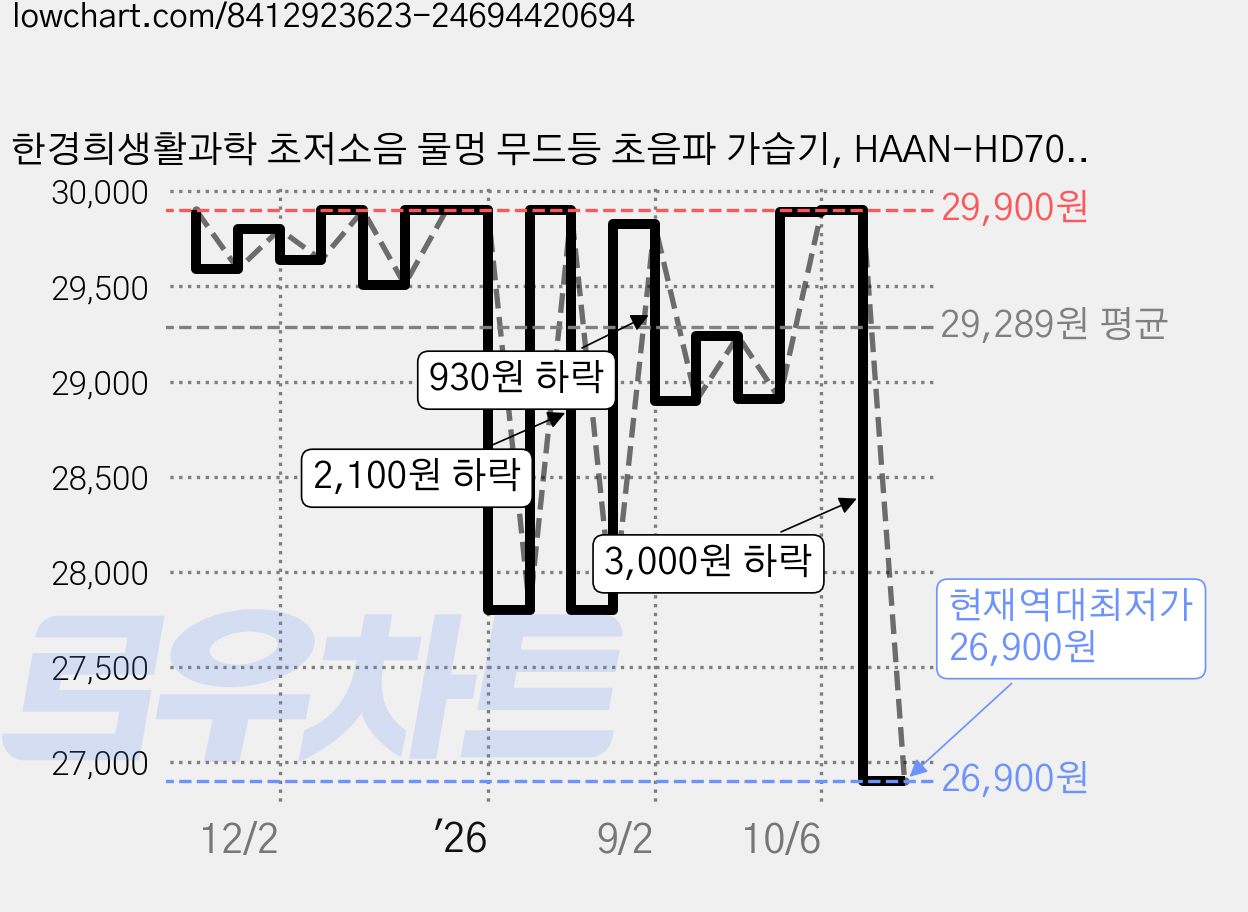 한경희생활과학 초저소음 물멍 무드등 초음파 가습기, HAAN-HD700M, 코랄 핑크 가격 변동 차트, 현재가 26,900원, 역대최저가