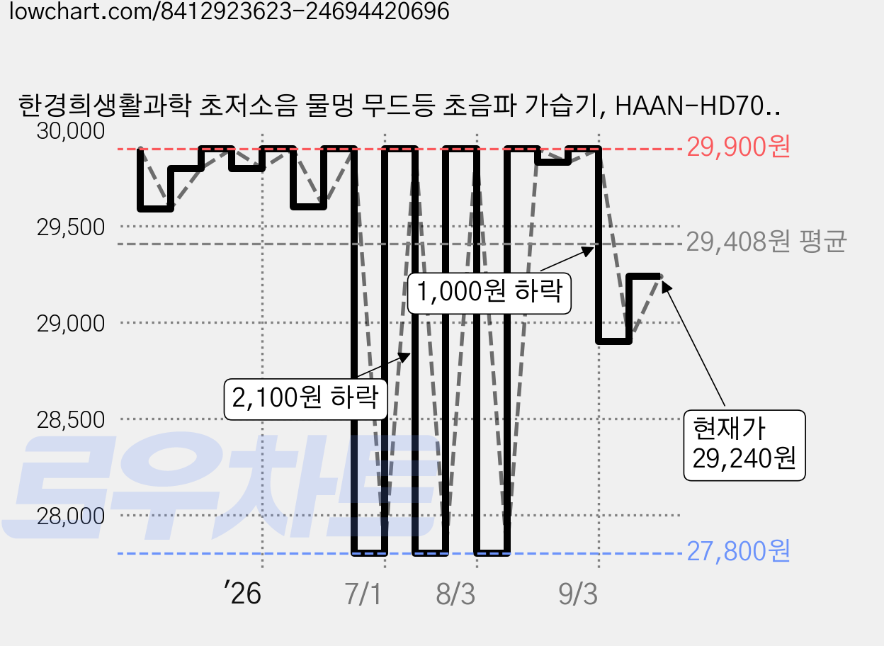 한경희생활과학 초저소음 물멍 무드등 초음파 가습기, HAAN-HD700M, 핑크 그레이 가격 변동 차트, 현재가 29,240원, 관측 최저가 27,800원