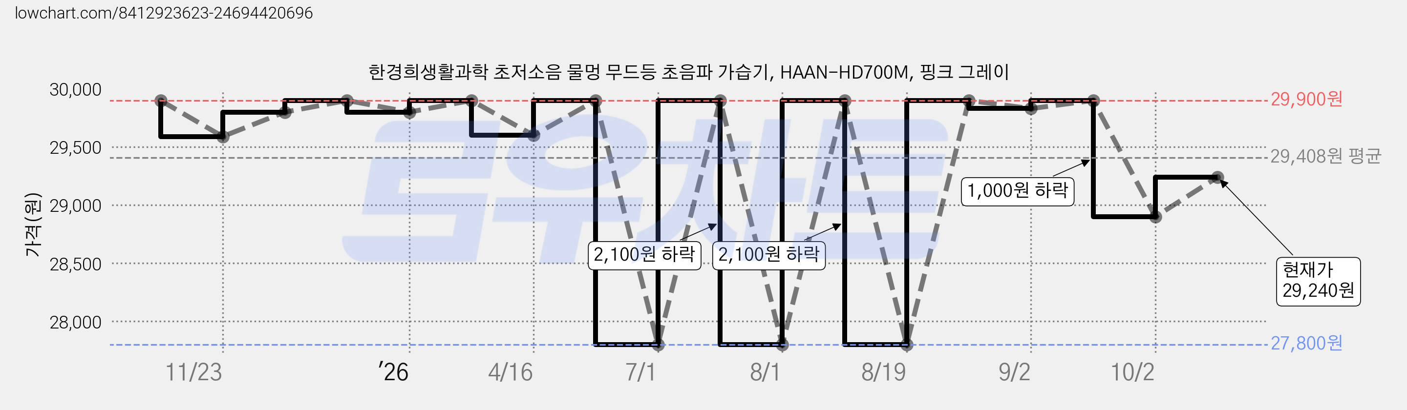 한경희생활과학 초저소음 물멍 무드등 초음파 가습기, HAAN-HD700M, 핑크 그레이 가격 변동 차트, 현재가 29,240원, 관측 최저가 27,800원