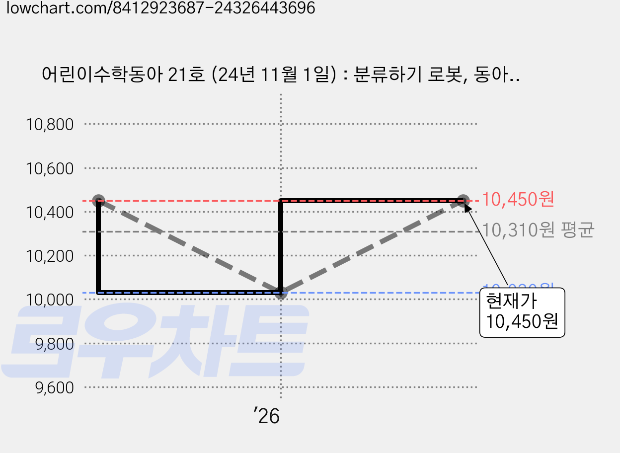 어린이수학동아 21호 (24년 11월 1일) : 분류하기 로봇, 동아사이언스, 어린이수학동아 편집부 가격 변동 차트, 현재가 10,450원, 관측 최저가 10,030원