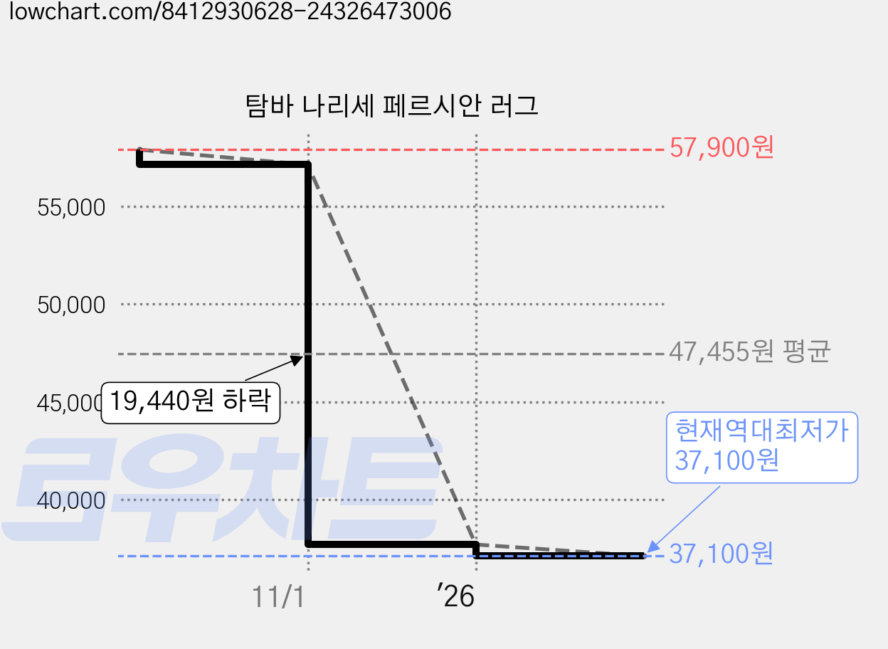 탐바 나리세 페르시안 러그 가격 변동 차트, 현재가 37,100원, 역대최저가