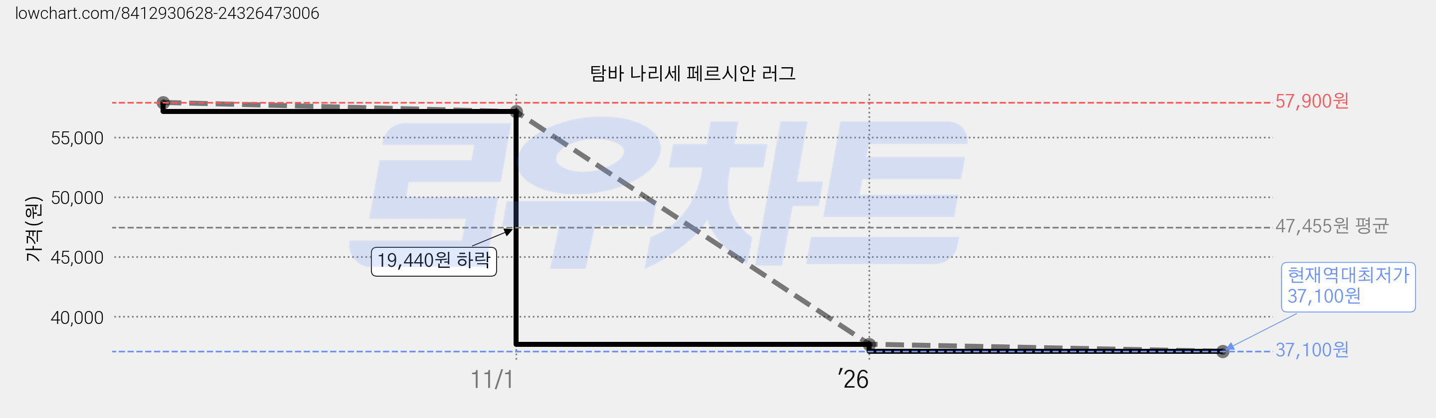 탐바 나리세 페르시안 러그 가격 변동 차트, 현재가 37,100원, 역대최저가