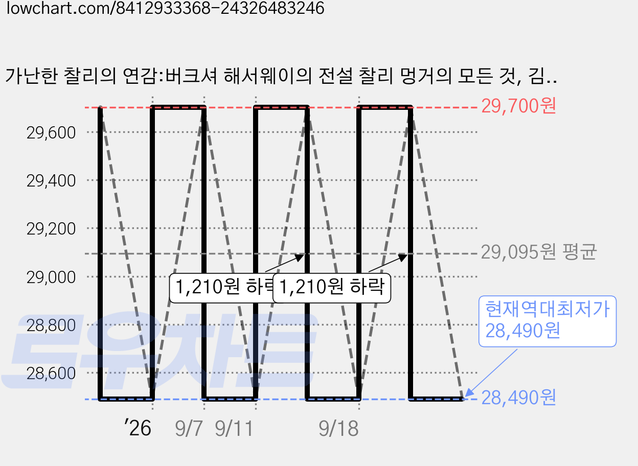 가난한 찰리의 연감:버크셔 해서웨이의 전설 찰리 멍거의 모든 것, 김영사, 찰리 멍거 가격 변동 차트, 현재가 28,490원, 역대최저가