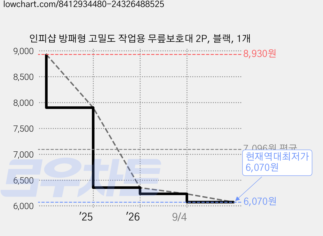 인피샵 방패형 고밀도 작업용 무릎보호대 2P, 블랙, 1개 가격 변동 차트, 현재가 6,070원, 역대최저가