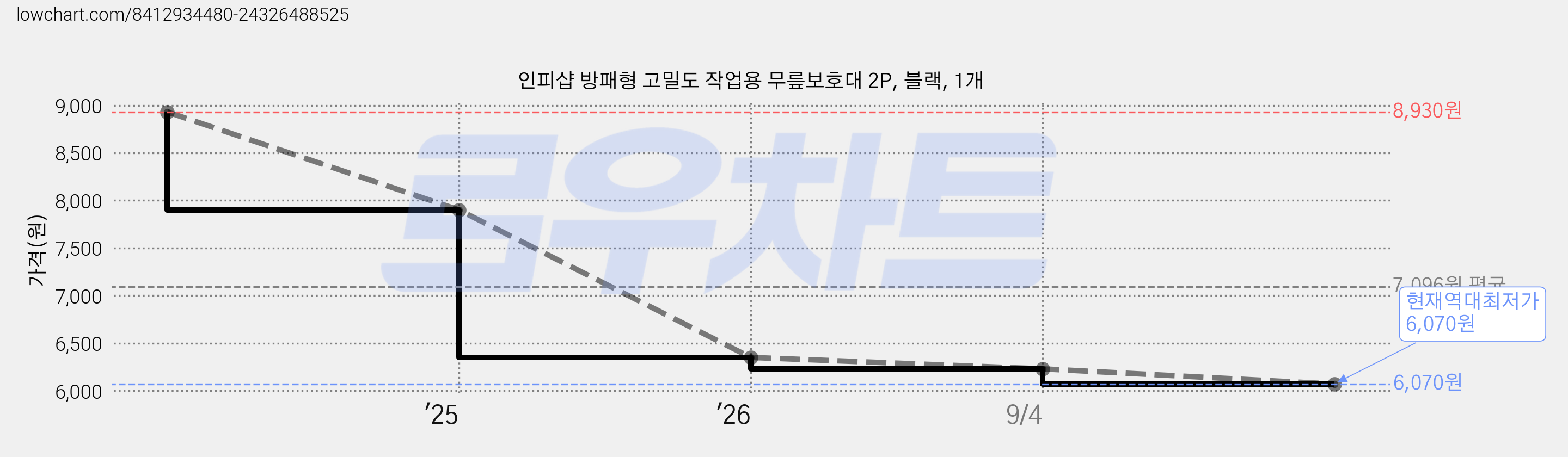 인피샵 방패형 고밀도 작업용 무릎보호대 2P, 블랙, 1개 가격 변동 차트, 현재가 6,070원, 역대최저가