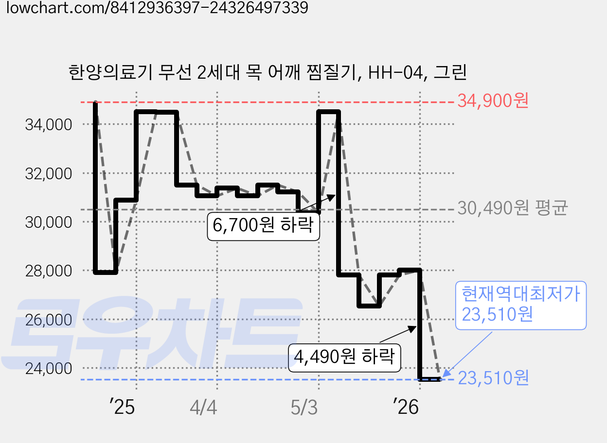 한양의료기 무선 2세대 목 어깨 찜질기, HH-04, 그린 가격 변동 차트, 현재가 23,510원, 역대최저가