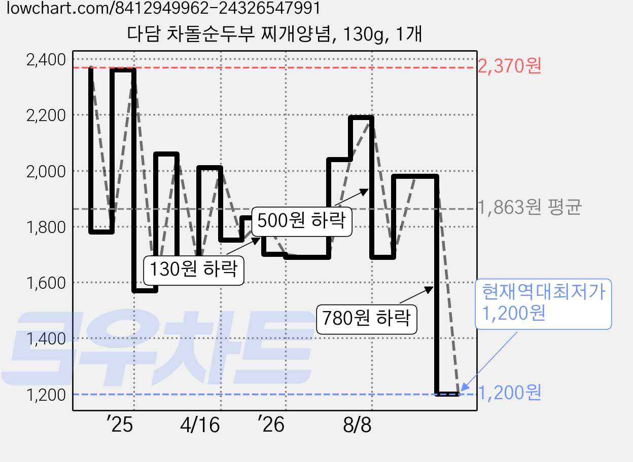 다담 차돌순두부 찌개양념, 130g, 1개 가격 변동 차트, 현재가 1,200원, 역대최저가