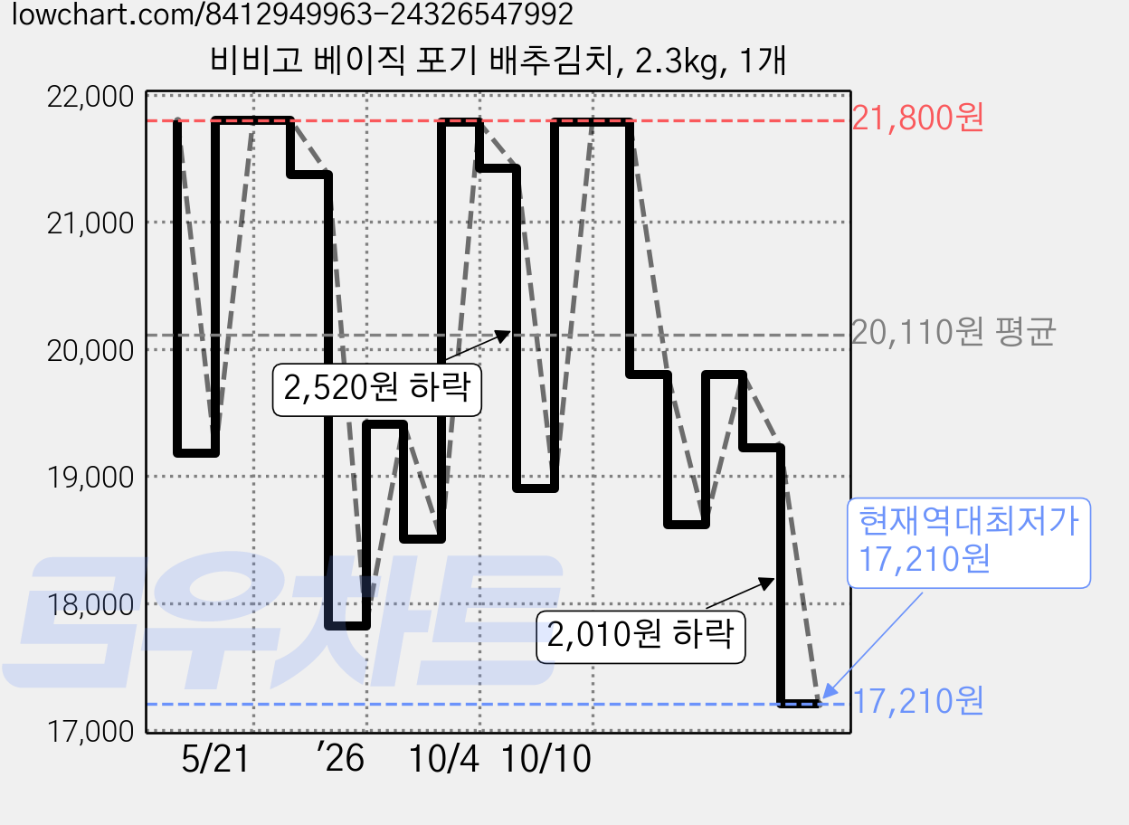 비비고 베이직 포기 배추김치, 2.3kg, 1개 가격 변동 차트, 현재가 17,210원, 역대최저가