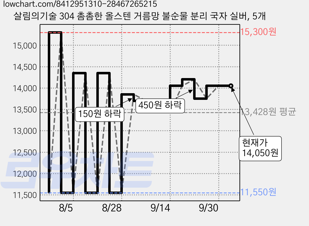 살림의기술 304 촘촘한 올스텐 거름망 불순물 분리 국자 실버, 5개 가격 변동 차트, 현재가 14,050원, 관측 최저가 11,550원