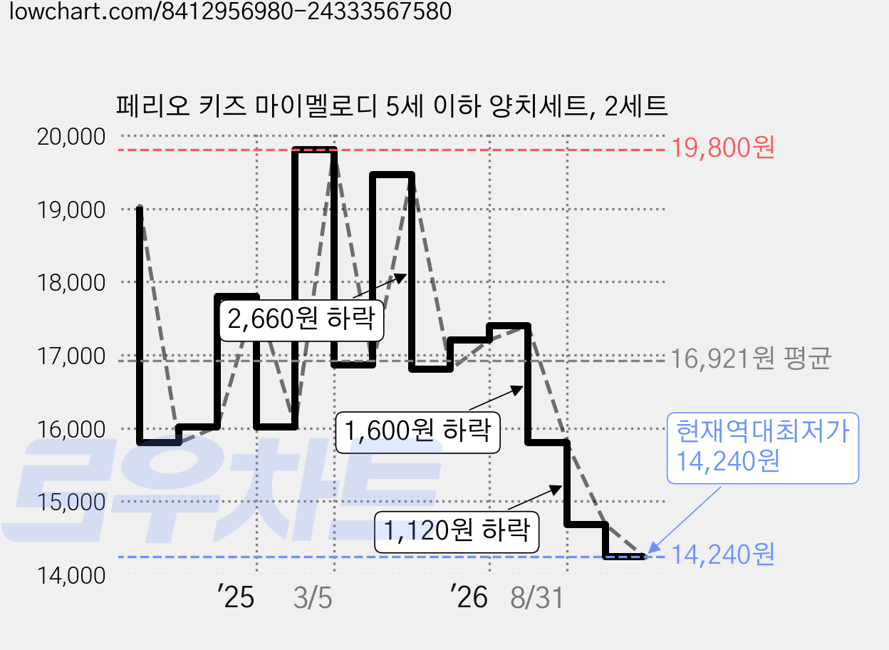 페리오 키즈 마이멜로디 5세 이하 양치세트, 2세트 가격 변동 차트, 현재가 14,240원, 역대최저가