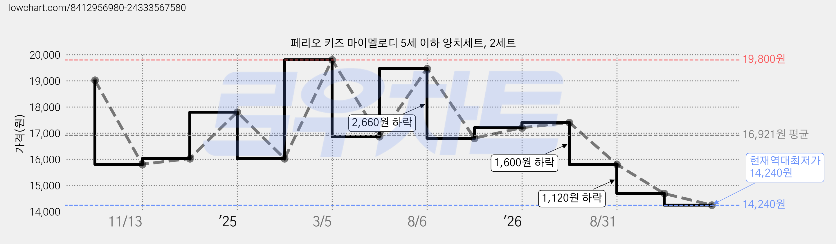 페리오 키즈 마이멜로디 5세 이하 양치세트, 2세트 가격 변동 차트, 현재가 14,240원, 역대최저가