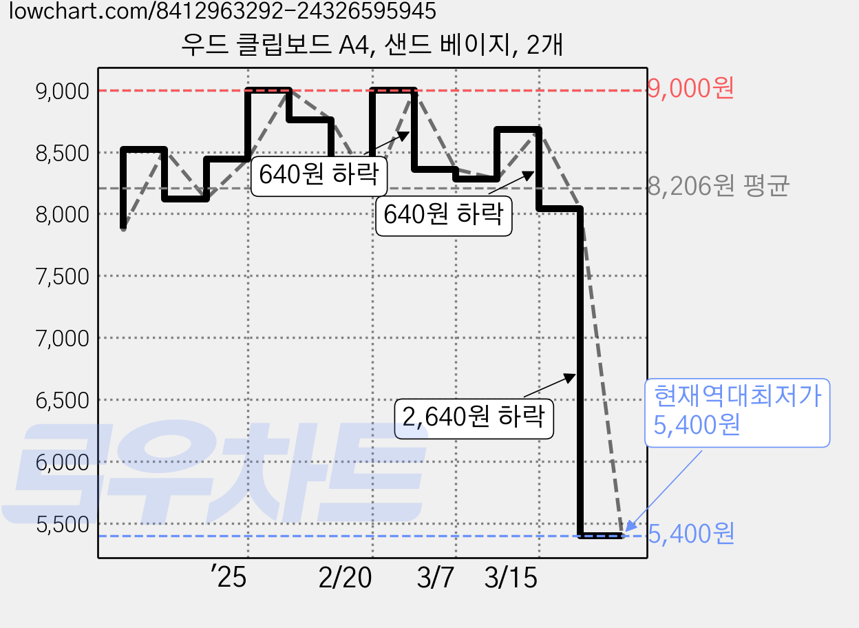 우드 클립보드 A4, 샌드 베이지, 2개 가격 변동 차트, 현재가 5,400원, 역대최저가