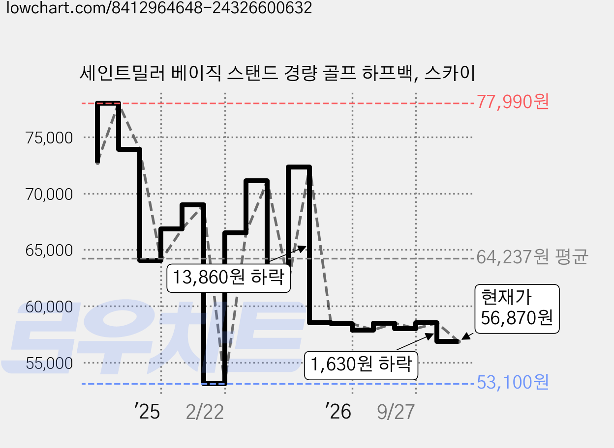 세인트밀러 베이직 스탠드 경량 골프 하프백, 스카이 가격 변동 차트, 현재가 56,870원, 관측 최저가 53,100원