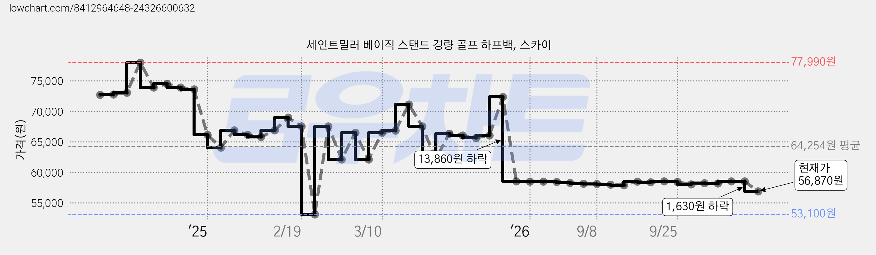 세인트밀러 베이직 스탠드 경량 골프 하프백, 스카이 가격 변동 차트, 현재가 56,870원, 관측 최저가 53,100원