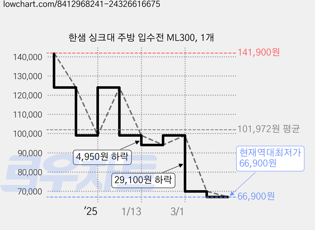 한샘 싱크대 주방 입수전 ML300, 1개 가격 변동 차트, 현재가 66,900원, 역대최저가